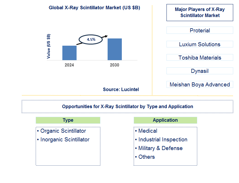 X-Ray Scintillator Trends and Forecast